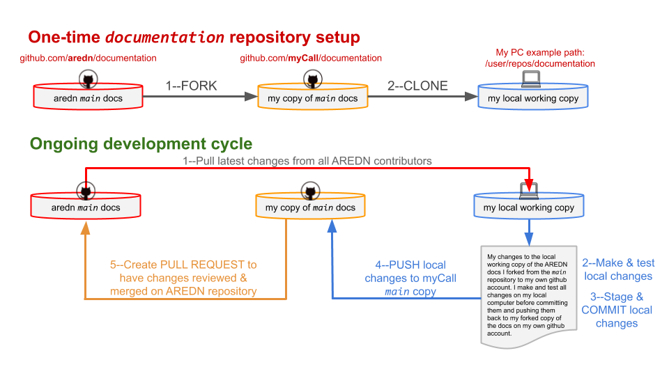 GitHub Workflow