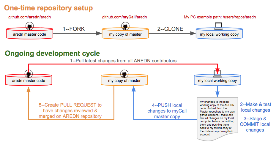 GitHub Workflow