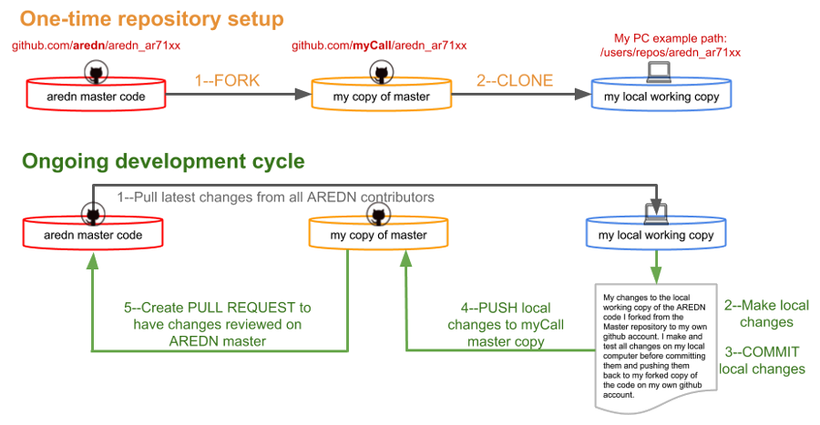 GitHub Workflow