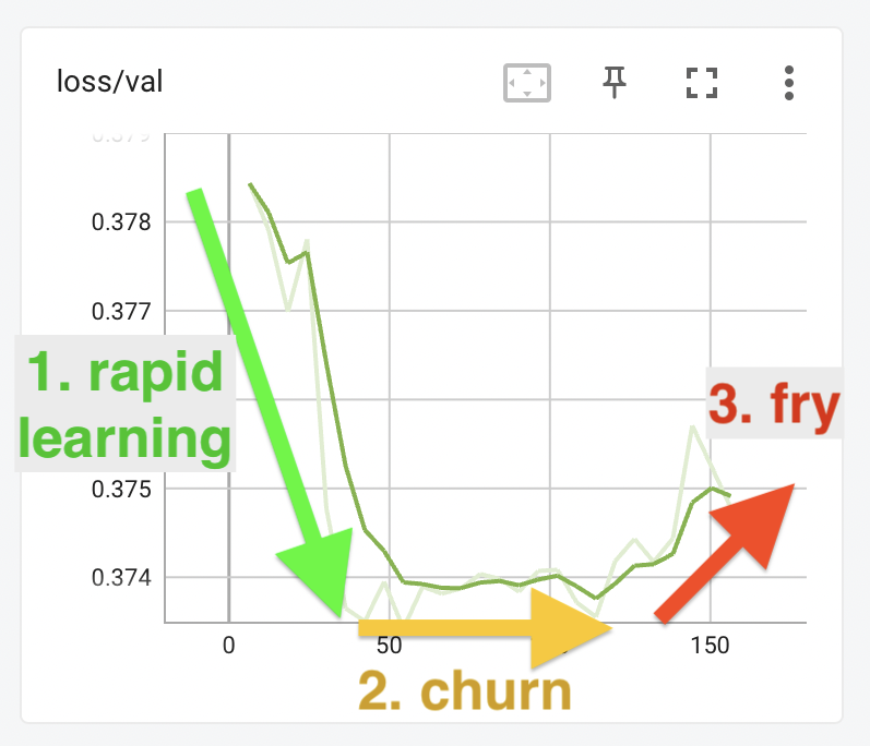 loss/val graph with the three phases indicated