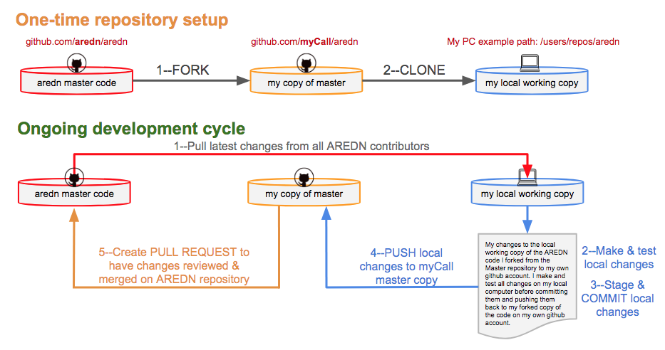 GitHub Workflow