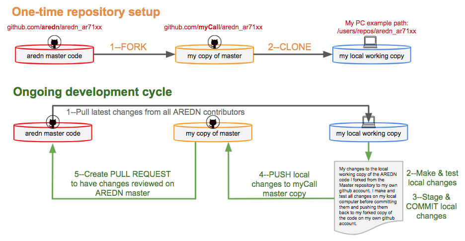 GitHub Workflow