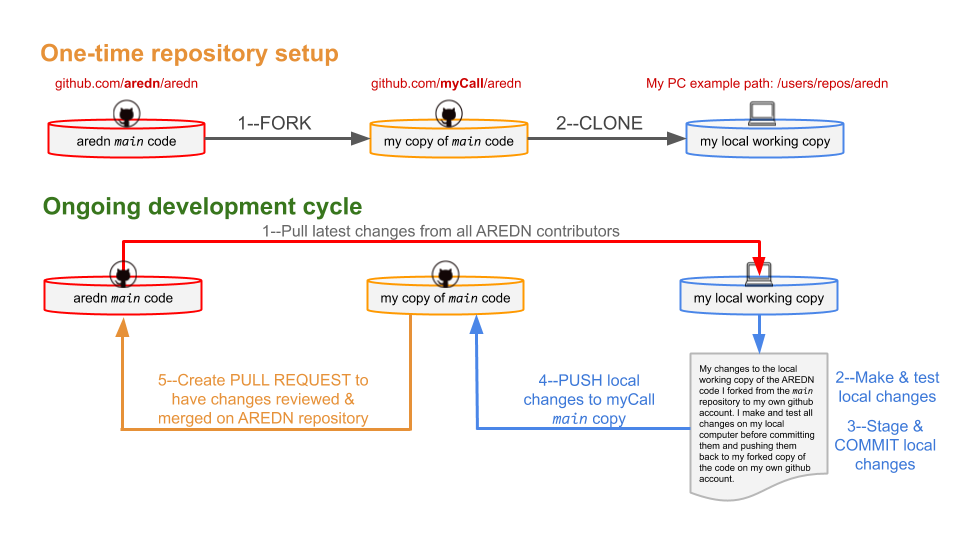 GitHub Workflow